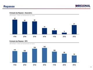 Repasse
Evolução dos Repasse – Associativo
(R$ milhões - Critério do Recebimento do Caixa)
14
4T14
21
3T152T15
4
1T15
9
1T14 2T14 3T14
33
2929
14
Evolução dos Repasse – SFH
(R$ milhões - Critério do Recebimento do Caixa)
145
4T14
70
3T152T15
88
1T15
109
1T14 2T14 3T14
115
138
105
 