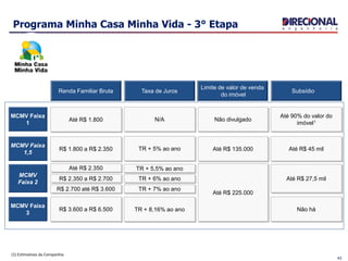 TR + 8,16% ao anoR$ 3.600 a R$ 6.500
Programa Minha Casa Minha Vida - 3° Etapa
MCMV Faixa
3
Renda Familiar Bruta Taxa de Juros
Limite de valor de venda
do imóvel
Não há
Subsídio
Até R$ 2.350
Até R$ 225.000
MCMV
Faixa 2
Até R$ 27,5 mil
TR + 5% ao ano Até R$ 135.000
MCMV Faixa
1,5
Até R$ 45 mil
N/AAté R$ 1.800 Não divulgado
MCMV Faixa
1
Até 90% do valor do
imóvel1
R$ 2.350 a R$ 2.700
R$ 2.700 até R$ 3.600
TR + 5,5% ao ano
TR + 6% ao ano
TR + 7% ao ano
R$ 1.800 a R$ 2.350
(1) Estimativas da Companhia
43
 