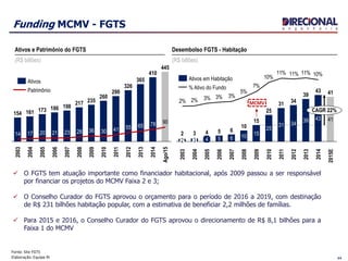 44
Funding MCMV - FGTS
10%11%11%11%
10%
7%
5%
3%3%3%2%2%
2011
34
2015E
2014
31
39
2009
25
2010
15
2008
10
43
2007
6
2013
5
2012
39
2005
2006
41
CAGR 22%
43
4
25
2004
3
31
41
2 15106
2003
432
34
5
MCMV235
36
2008
217
28
2007
198
23
2006
186
21
2005
173
2017
161
2003
2004
30
260
2010
290
41
Ago/15
445
90
2014
410
78
2013
365
652012
326
55
2011
2009
154
14
Patrimônio
Ativos
% Ativo do Fundo
Ativos em Habitação
Fonte: Site FGTS
Elaboração: Equipe RI
 O FGTS tem atuação importante como financiador habitacional, após 2009 passou a ser responsável
por financiar os projetos do MCMV Faixa 2 e 3;
 O Conselho Curador do FGTS aprovou o orçamento para o período de 2016 a 2019, com destinação
de R$ 231 bilhões habitação popular, com a estimativa de beneficiar 2,2 milhões de famílias.
 Para 2015 e 2016, o Conselho Curador do FGTS aprovou o direcionamento de R$ 8,1 bilhões para a
Faixa 1 do MCMV
Ativos e Patrimônio do FGTS
(R$ billões)
Desembolso FGTS - Habitação
(R$ billões)
 