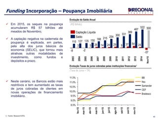 Funding Incorporação – Poupança Imobiliária
Evolução do Saldo Anual
(R$ Bilhão)
Evolução Taxas de juros cobradas pelas instituições financeiras¹
(Taxa de Juros + TR)
24
2008
215
14
2007
389
37
2011
331
9
Nov/15
500
-57
2014
522
2010
300
29
2009
254
188
26
2006
150
53
2003
115
-8
2005
135
-2
2004
127
24
2013
467
54
2012
Saldo
Captação Líquida
 Em 2015, os saques na poupança
acumularam R$ 57 bilhões até
meados de Novembro;
 A captação negativa na caderneta de
poupança é explicada, em partes,
pela alta dos juros básicos da
economia (SELIC), que tornou mais
atrativas outras modalidades de
investimento, como fundos e
depósitos a prazo.
1 - Fonte: Research BTG
mai-15
jun-15
11.5%
11.0%
10.5%
10.0%
9.5%
out-15
9.0%
8.5%
nov-15
set-15
ago-15
jul-15
abr-15
mar-15
fev-15
Bradesco
Santander
CEF
Itau
BB
 Neste cenário, os Bancos estão mais
restritivos e tem aumentado as taxas
de juros cobradas de clientes em
novas operações de financiamento
imobiliário.
45
 