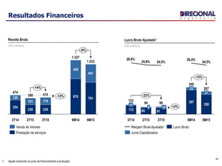 Resultados Financeiros
1. Ajuste excluindo os juros de financiamento à produção;
Receita Bruta
(R$ milhões)
Lucro Bruto Ajustado1
(R$ milhões)
120
+4%
-8%
-12%
9M15
1.233
791
441
9M14
1.337
878
459
3T15
415
236238
474
179
399
2T15
161
3T14
354
Venda de imóveis
Prestação de serviços
112
307
250
8185
24,5%
26,4%
24,5%24,8%
26,6%
33
3T15
96
15
2T15
94
11
123
3T14
9
37
9M159M14
340
-15%
-22%
287
+2%
Lucro BrutoMargem Bruta Ajustada¹
Juros Capitalizados
48
 