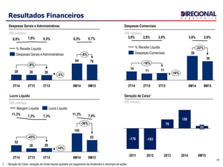Despesas Gerais e Administrativas
(R$ milhões)
Despesas Comerciais
(R$ milhões)
Lucro Líquido
(R$ milhões)
Resultados Financeiros
79
262628
6,7%6,5%6,5%7,0%6,0%
-6%
-3%
-8%
9M159M14
84
3T152T153T14
% Receita Líquida
Despesas Gerais e Administrativas
93
145
2928
52
7,9%11,3%7,3%7,3%11,3%
-36%
+4%
9M15
-45%
3T14 3T15 9M142T15
Margem Líquida Lucro Líquido
30
39
1111
14
2,6%3,0%2,9%2,8%3,0%
+6%
-22%
3T15 9M15
-18%
9M143T14 2T15
Despesas Comerciais
% Receita Líquida
49
Geração de Caixa¹
(R$ milhões)
2011
-176
22
2014
158
2013
76
2012
-183
9M15
1. Geração de Caixa: variação da dívida líquida ajustado por pagamento de dividendos e recompra de ações.
 