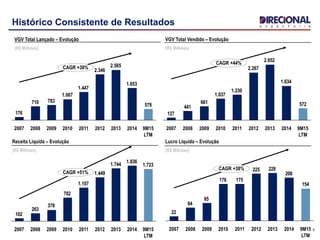 5
Histórico Consistente de Resultados
VGV Total Lançado – Evolução
(R$ Milhões)
VGV Total Vendido – Evolução
(R$ Milhões)
Receita Liquida – Evolução
(R$ Milhões)
Lucro Liquido – Evolução
(R$ Milhões)
578
1.653
2.565
2.346
1.447
1.067
783710
176
CAGR +38%
20142013201220112010200920082007 9M15
LTM
1.634
2.652
2.267
1.230
1.037
661
441
127
572
CAGR +44%
20142013201220112010200920082007 9M15
LTM
1.723
1.8361.744
1.449
1.107
782
378
263
102
200920082007 9M15
LTM
CAGR +51%
20142013201220112010
206
228225
175176
85
64
22
154
CAGR +38%
20142013201220112010200920082007 9M15
LTM
 