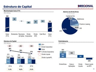 Estrutura de Capital
201
Dívida Líquida
11,4% 16,6% 21,0%
Dívida Líquida/PL
292 369
31%
35%
40%
3T14
718
919
3T15
504
873
2T15
563
855
% Dívida Corporativa
Caixa
Dívida Corporativa
Abertura da Dívida Bruta
(% da Dívida)
Finame e Leasing4,0%
Debêntures
20,5%
Capital de Giro
0,4%
SFH
69,0%
CRI
10,0%
50
Caixa
3T15
504
Cash Burn
31
Dívida
SFH
45
Dívida
Corporativa
28
Recompra
de Ações
6
Dividendos
40
Caixa
2T15
563
-233
Dívida
Líquida
369
Caixa e
Aplicações
504
Dívida Bruta
873
SFH
602
271
Caixa Líquido
ex-SFH
Endividamento
(R$ milhões)
31%
35%
40%
271
3T15
602
2T15
299
557
3T14
367
552
SFH
Estrutura de Capital
(R$ milhões)
Movimentação Caixa 3T15
(R$ milhões)
 