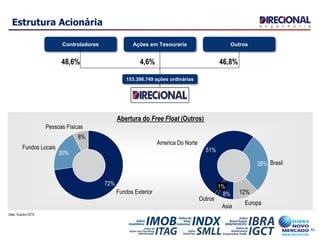 52
Estrutura Acionária
Data: Outubro 2015
48,6% 46,8%
153.398.749 ações ordinárias
Controladores Ações em Tesouraria Outros
4,6%
Abertura do Free Float (Outros)
Pessoas Físicas
8%
Fundos Locais
20%
Fundos Exterior
72%
Outros
1%
Asia
8%
Europa
12%
Brasil28%
America Do Norte
51%
 