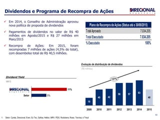 Dividendos e Programa de Recompra de Ações
53
TotalAprovado 7.034.205
Total Executado 7.034.205
%Executado 100%
PlanodeRecompradeAções(Statusatéo30/09/2015)
19
40 42
56 57
63
40
201120102009 20132012 2014 2015
+27%
Evolução de distribuição de dividendos
(R$ milhões)
 Em 2014, o Conselho de Administração aprovou
nova política de proposta de dividendos
 Pagamentos de dividendos no valor de R$ 40
milhões em Agosto/2015 e R$ 27 milhões em
Maio/2015
 Recompra de Ações: Em 2015, foram
recompradas 7 milhões de ações (4,5% do total),
com desembolso total de R$ 40,5 milhões.
Setor 5%
11%
Dividend Yield
9M15
1. Setor: Cyrela, Direcional, Even, Ez Tec, Gafisa, Helbor, MRV, PDG, Rodobens, Rossi, Tecnisa, e Trisul
 
