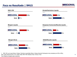 54
Foco no Resultado | 9M15
Setor -1%
7%
Setor 1%
10%
Margem Líquida
9M15
ROE LTM¹
9M15
Setor 8%
3%
Despesas Comerciais/Receita Líquida
9M15
Setor 44%
21%
Divida/Patrimônio Líquido
9M15
Setor 9%
6%
SG&A/Receita Líquida
9M15
Setor 27%
21%
Margem Bruta
9M15
1. ROE LTM: Lucro Líquido Últimos 12 Meses / Patrimônio Líquido Médio Últimos 12 Meses (Excluindo Participação de não controladores em SCPs e SPEs).
Setor: Cyrela, Direcional, Even, Ez Tec, Gafisa, Helbor, MRV, PDG, Rodobens, Rossi, Tecnisa, e Trisul
Fonte: Relatórios divulgados pelas companhias.
 