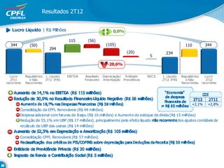 Resultados 2T12


    Lucro Líquido | R$ Milhões                                     0,0%

                                       115        (56)
  344           (50)                                           (105)                                           110         344
                            294
                                                                            (20)                  234
                                                                                         5

                                                                -20,6%

  Lucro      Regulatórios L. Líquido   EBITDA   Resultado    Depreciação/ Entidade      IR/CS   L. Líquido   Regulatórios  Lucro
   2T11        e Não      2T11 IFRS             Financeiro   Amortização Prev idência           2T12 IFRS      e Não        2T12
recorrente   Recorrentes                                                                                     Recorrentes recorrente




                                                                                                                   +2,1%     +2,8%
         Consolidação da CPFL Renováveis (R$ 44 milhões)
         Despesa adicional com faturas de Itaipu (R$ 16 milhões) e Aumento do estoque de dívida (R$ 15 milhões)
         Redução de 55,1% em UBP (R$ 17 milhões), principalmente pelo efeito líquido                 dos ajustes contábeis de
         recálculo de UBP das usinas (R$ 14 milhões)


         Consolidação CPFL Renováveis (R$ 57 milhões)
 