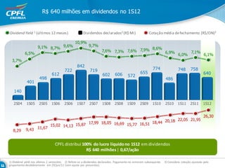 R$ 640 milhões em dividendos no 1S12


Dividend Yield 1 (últimos 12 meses)                    Dividendos declarados2 (R$ Mi)                    Cotação média de fechamento (R$/ON)3

                                                 10,9%
                     9,1% 8,7%          9,6%               9,7%
                                                                                         8,6%
                                                                     7,6% 7,3% 7,6% 7,9%      6,9%                                       7,1%
           6,5%                                                                                                                6,0%                6,1%
  3,7%
                                                   842
                                         722                719                                            774                 748       758
                                612                                            606                655                                              640
                                                                      602                572
                      498                                                                                            486
             401

   140

   2S04      1S05     2S05     1S06      2S06     1S07      2S07     1S08      2S08     1S09      2S09     1S10      2S10      1S11     2S11      1S12


                                                                                                                                                   26,30
                                                                                   22,05 21,95
                                         17,99 18,05 16,69 15,77 16,51 18,44 20,18
                       15,02 14,13 15,87
            9,43 11,67
   8,29


                                  CPFL distribui 100% do lucro líquido no 1S12 em dividendos
                                                   R$ 640 milhões | 0,67/ação

1) Dividend yield nos últimos 2 semestres 2) Refere-se a dividendos declarados. Pagamento no semestre subsequente.   3) Considera cotação ajustada pelo
grupamento-desdobramento em 29/jun/11 (sem ajuste por proventos).
 