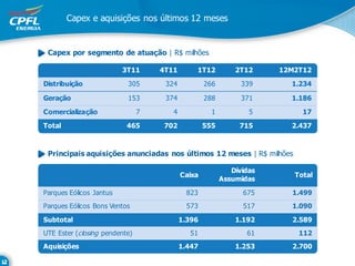 Capex e aquisições nos últimos 12 meses


 Capex por segmento de atuação | R$ milhões

                         3T11      4T11       1T12          2T12     12M2T12

Distribuição              305       324           266         339      1.234

Geração                   153       374           288         371      1.186

Comercialização                7      4             1           5         17

Total                     465       702           555        715       2.437



 Principais aquisições anunciadas nos últimos 12 meses | R$ milhões

                                                           Dívidas
                                          Caixa                         Total
                                                        Assumidas

Parques Eólicos Jantus                      823               675      1.499
Parques Eólicos Bons Ventos                 573               517      1.090

Subtotal                                  1.396             1.192      2.589
UTE Ester (closing pendente)                 51                61        112
Aquisições                                1.447             1.253      2.700
 
