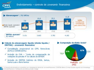 Endividamento – controle de covenants financeiros



    Alavancagem1 | R$ bilhões
                                                                                                                     11,8
                                                               10,0                       10,1
                                     7,6                                                                                                   3,33x:
                                                                                                                                       Considerando
                                                                                                                    2,81               contabilização
Dívida Líquida ajustada1/                                      2,73                       2,67                                        pelo critério IFRS
EBITDA ajustado2
                                    2,42
                                     2010                      2011                       1T12                       2T12

    EBITDA ajustado 2
                                    3.151                     3.665                      3.782                      4.182
    R$ milhões



 Cálculo da alavancagem líquida (dívida líquida /                                                         Composição da dívida bruta3
 EBITDA) - covenants financeiros

       Consolidação proporcional de CPFL Renováveis
       (63%) e CERAN (65%)                                                                                                                                    CDI
                                                                                                          TJLP
       Inc lusão da CVA – “conta de compensação de
       variações da parcela A” no cálculo do EBTIDA

       Inc lusão do EBITDA histórico de ERSA, Jantus,
       Santa Luzia e Bons Ventos                                                                                              Prefixado IGP
                                                                                                                                (PSI)
1) C álculo da dív ida líquida em consonância com metodologia de cálculo dos cov enants financeiros. 2) E BITDA últimos 12 meses ajustado segundo nov a metodologia.
3) Dív ida financeira (+) entidade de prev idência priv ada (-) hedge.
 