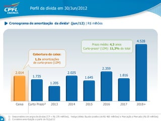 Perfil da dívida em 30/Jun/2012


Cronograma de amortização da dívida1 (jun/12) | R$ milhões




                                                                                                                             4.528
                                                                                Prazo médio: 4,3 anos
                                                                         Curto-prazo1 (12M): 11,3% do total

                        Cobertura do caixa:
                         1,2x amortizações
                        de curto-prazo (12M)

                                                                                            2.359
       2.014                                              2.025
                       1.735                                                                                 1.816
                                                                          1.645
                                        1.205




       Caixa       Curto Prazo²          2013             2014             2015             2016             2017            2018+


1) Desconsidera encargos de dív idas (CP = R$ 276 milhões), hedge (efeito líquido positiv o de R$ 460 milhões) e Marcação a Mercado (R$ 20 milhões)
2) Considera amortização a partir de 01/jul/12
 