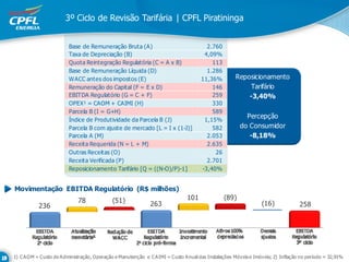 3º Ciclo de Revisão Tarifária | CPFL Piratininga


                        Base de Remuneração Bruta (A)                               2.760
                        Taxa de Depreciação (B)                                    4,09%
                        Quota Reintegração Regulatória (C = A x B)                    113
                        Base de Remuneração Líquida (D)                             1.286
                        WACC antes dos impostos (E)                               11,36%         Reposicionamento
                        Remuneração do Capital (F = E x D)                            146             Tarifário
                        EBITDA Regulatório (G = C + F)                                259            -3,40%
                        OPEX¹ = CAOM + CAIMI (H)                                      330
                        Parcela B (I = G+H)                                           589
                                                                                                     Percepção
                        Índice de Produtividade da Parcela B (J)                   1,15%
                        Parcela B com ajuste de mercado [L = I x (1-J)]               582          do Consumidor
                        Parcela A (M)                                               2.053             -8,18%
                        Receita Requerida (N = L + M)                               2.635
                        Outras Receitas (O)                                            26
                        Receita Verificada (P)                                      2.701
                        Reposicionamento Tarifário [Q = ((N-O)/P)-1]              -3,40%


Movimentação EBITDA Regulatório (R$ milhões)
                            78             (51)                             101             (89)
           236                                              263                                              (16)            258




1) CAOM = Custo de Administração, Operação e Manutenção e CAIMI = Custo Anual das Instalações Móv eis e Imóv eis; 2) Inflação no período = 32,91%
 