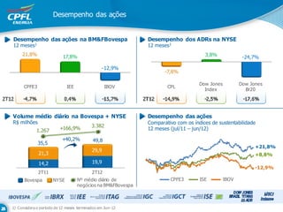 Desempenho das ações


Desempenho das ações na BM&FBovespa                          Desempenho dos ADRs na NYSE
12   meses1                                                  12 meses1
     21,8%                 17,8%                                                     3,8%              -24,7%

                                               -12,9%
                                                                    -7,8%

                                                                                   Dow Jones          Dow Jones
      CPFE3                  IEE                 IBOV                CPL
                                                                                     Index              Br20




Volume médio diário na Bovespa + NYSE                        Desempenho das ações
R$ milhões                                                   Comparativo com os índices de sustentabilidade
                         +166,9%          3.382
            1.267                                            12 meses (jul/11 – jun/12)

                          +40,2%          49,8
              35,5
                                                                                                            +21,8%
                                          29,9
              21,3                                                                                          +8,8%
              14,2                        19,9
                                                                                                            -12,9%
              2T11                        2T12
      Bovespa        NYSE          Nº médio diário de                 CPFE3        ISE         IBOV
                                   negócios na BM&FBovespa



1) Considera o período de 12 meses terminados em Jun-12
 