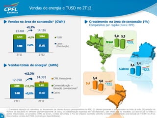 Vendas de energia e TUSD no 2T12


 Vendas na área de concessão1 (GWh)                                                           Crescimento na área de concessão (%)
                                                                                              Comparativo por região (fonte: EPE)

          13.404                   14.116




           2T11                      2T12



  Vendas totais de energia2 (GWh)


                                  14.381             CPFL Renováveis
      12.690
                                     820
                                                     Comercialização +
                                                     Geração convencional 3
                                                     Cativo


        2T11                        2T12


1) C onsidera alteração do calendário de faturamento de clientes liv res e permissionárias da RGE : (i) clientes passaram a ser faturados no início do mês; (ii) redução do
número de dias lidos no trimestre (aproximadamente 30 dias); (iii) compensação registrada em “não-faturado”, com efeito nulo no resultado. 2) E xclui CCEE e v endas a
partes relacionadas. 3) Considera 100% da Ceran, vendas da S emesa e F oz do C hapecó (contrato CCEAR). C onsidera fornecimento prov isionado de 9 G Wh no 2T12.
Desconsidera v endas da E PASA (contrato por disponibilidade).
 