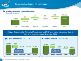 Desempenho da área de concessão


     Vendas na área de concessão (GWh)
     Classes de consumo
                                                                                            158             14.116
                                                                   196          19
                                             339
                                                                                          +8,4%             +5,3%
                    13.404                                                     +0,3%
                                                                  +9,6%
                                            +10,4%


                      2T11              Residencial              Comercial   Industrial   Outros             2T12



         Classes Residencial e Comercial favorecidas no 2T12 pelo maior número de dias de
                              faturamento em comparação com o 2T11

         Classe Residencial | 2T12 x 2T11                                       Classe Comercial | 2T12 x 2T11




                          2T11: 89,6 dias                                                 2T11: 89,8 dias
                          2T12: 92,5 dias                                                 2T12: 92,5 dias

                                                             2                                                      2




1) Inclui migração entre classes e recuperação de fraudes.
 