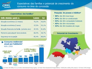 Expectativas das famílias e potencial de crescimento do
                               consumo na área de concessão

                                                                                                              Pesquisa de posses e hábitos4
                 Expectativas das famílias1
                                                                                                          •   98% não têm lava-louça
                                                                                                          •   94% não têm ar condicionado
Situação econômica (12 meses)                                     70,2%          56,6%                    •   53% não têm computador/notebook
                                                                                                          •   45% não têm microondas
Situação econômica (5 anos)                                       57,5%          55,1%                    •   33% não têm lavadora de roupa
Situação financeira da família (próximo ano)                      87,4%          81,8%

Momento para adquirir bens duráveis                               68,4%          38,7%                             Potencial de Crescimento

Segurança na ocupação                                             85,4%          88,6%


    Consumo residencial
    anual por habitante2
    KWh | 2009




                   3



   1) F onte: IE F /IPEA; no 22. 2) F onte: International E nergy A gency. 3) F onte: P lano Decenal de E nergia E létrica – P DEE (2011-2020), E P E, maio/11. 4) F onte: C PFL E nergia
 
