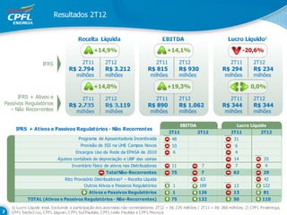 Resultados 2T12


                                        Receita Líquida                                EBITDA                              Lucro Líquido1

                                                +14,9%                                   +14,1%                                     -20,6%

                    IFRS                  2T11         2T12                        2T11          2T12                        2T11         2T12
                                   R$ 2.794            R$ 3.212                R$ 815            R$ 930                 R$ 294            R$ 234
                                       milhões         milhões                  milhões          milhões                  milhões         milhões

                                                +14,0%                                   +19,3%                                         0,0%
      IFRS + Ativos e                     2T11         2T12                        2T11          2T12                        2T11         2T12
Passivos Regulatórios              R$ 2.735            R$ 3.119                R$ 890            R$ 1.062               R$ 344            R$ 344
  – Não Recorrentes                    milhões         milhões                  milhões          milhões                  milhões         milhões

                                                                                                 EBITDA                         Lucro Líquido
     IFRS + Ativos e Passivos Regulatórios - Não Recorrentes
                                                                                          2T11             2T12              2T11             2T12
                                        Programa de Aposentadoria Incentivada               48                                 31
                                         Provisão de ISS na UHE Campos Novos                10                                 6
                                      Encargos Uso da Rede da EPASA de 2010                  6                                 4
                            Ajustes contábeis de depreciação e UBP das usinas                                                  14              25
                                    Inventário físico de ativos nas Distribuidoras          11               7                 7                4
                                                       Total Não-Recorrentes                75              7                 63               29
                                Rito Provisório Distribuidoras² – Receita Líquida                           63                                  42
                                          Outros Ativos e Passivos Regulatórios              1             189                 13              122
                                              Ativos e Passivos Regulatórios                1              126                13               81
           TOTAL (Ativos e Passivos Regulatórios - Não-Recorrentes)                         75             132                50              110
   1) Lucro Líquido total. Excluindo a participação dos acionistas não-controladores: 2T12 = R$ 229 milhões | 2T11 = R$ 288 milhões; 2) CPFL Piratininga,
   CPFL Santa Cruz, CPFL Jaguari, CPFL Sul Paulista, CPFL Leste Paulista e CPFL Mococa
 