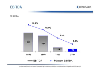 EBITDA

R$ Milhões



                    12,7%

                                  10,4%


                                             6,5%

                                                          3,6%
             515
                            437

                                           114        79

             1S06           2S06          1T07       2T07


                     EBITDA               Margem EBITDA
 