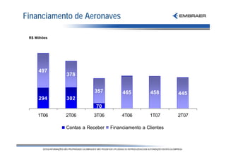 Financiamento de Aeronaves

 R$ Milhões




      497
              378


                         357          465          458      445
      294     302
                          70
                                      -
     1T06     2T06       3T06         4T06        1T07      2T07

              Contas a Receber   Financiamento a Clientes
 