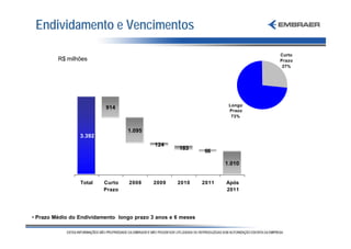Endividamento e Vencimentos

                                                                              Curto
         R$ milhões                                                           Prazo
                                                                               27%




                                                                      Longo
                          914
                                                                      Prazo
                                                                       73%


                                  1.095
                 3.392
                                            124
                                                     183
                                                              66

                                                                     1.010


                 Total   Curto     2008    2009     2010      2011   Após
                         Prazo                                       2011




• Prazo Médio do Endividamento longo prazo 3 anos e 6 meses
 