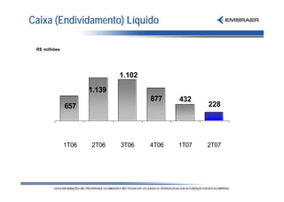 Caixa (Endividamento) Líquido

 R$ milhões




                             1.102

                     1.139
                                     877    432
              657                                  228




              1T06   2T06    3T06    4T06   1T07   2T07
 
