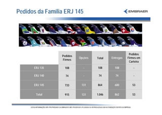 Pedidos da Família ERJ 145




                                                        Pedidos
                 Pedidos
                           Opções   Total   Entregas   Firmes em
                 Firmes
                                                        Carteira

      ERJ 135     108        -      108       108          -

      ERJ 140      74        -       74       74           -


      ERJ 145     733       131     864       680         53


       Total      915       131     1.046     862         53
 
