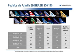 Pedidos da Família EMBRAER 170/190




                                                        Pedidos
                 Pedidos
                           Opções   Total   Entregas   Firmes em
                  Firmes
                                                        Carteira

   EMBRAER 170     155      120     275       133         22

   EMBRAER 175     106      136     242       37          69

   EMBRAER 190     362      421     783       79         283

   EMBRAER 195     32        42      74        7          25

      Total        655      719     1.374     256        399
 
