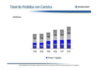 Total de Pedidos em Carteira

 US$ Bilhões




                                                     22,9
                                       18,2   18,2
                             14,9
               15,3   15,9


                             13,3      14,8   15,0   15,6
               10,4   10,2

               1T06   2T06   3T06      4T06   1T07   2T07


                              Firmes     Opções
 