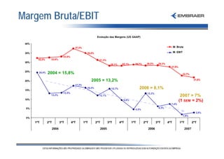 Margem Bruta/EBIT
                                                        Margins Evolution (USGAAP)
                                                             Evolução das Margens (US GAAP)

 40%
                                          37,3%                                                                                   Gross Margin
                                                                                                                                  M. Bruta

 35%                                                35,0%                                                                         M. EBIT
                                                                                                                                  EBIT Margin
                                33,0%
         32,3%     32,6%                                      31,3%
 30%
                                                                           28,1%    28,1%     28,7%     28,2%       28,3%
                                                                                                                              27,5%
 25%     24,4%   2004 = 15,8%                                                                                                             22,7%

 20%                                                    2005 = 13,2%                                                                                 21,8%

                                          17,3%

 15%
                                                    16,3%                  15,7%                  2006 = 8,1%
                                13,5%                                                                   13,2%
                   13,2%                                      12,1%                                                                    2007 = 7%
 10%                                                                                 9,6%                                             (1 SEM = 2%)
                                                                                                                                         half
                                                                                                                              7,4%
 5%                                                                                                                 6,3%
                                                                                              4,5%
                                                                                                                                                      2,8%
                                                                                                                                          1,9%
 0%
       1ºT       2ºT          3ºT       4ºT       1ºT       2ºT          3ºT       4ºT      1ºT       2ºT          3ºT      4ºT        1ºT          2ºT

                       2004                                       2005                                      2006                             2007
 