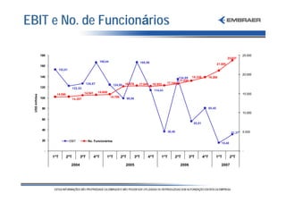 EBIT e No. de Funcionários
                                                                                   EBIT and Headcount

                180                                                                                                                                                                   25.000
                                                                                                                                                                            23.637
                                                               166,44                                166,96
                                                                                                                                                                   21.005
                160
                            153,01
                                                                                                                                                                                      20.000
                140                                                                                                               134,89    18.336         19.265
                                                                                                                                  17.538
                                                   126,87                                                                17.144
                                                                         124,50 16.878           17.045       16.953
                120                    122,52
                                                                                                                114,43
                                                14.541      14.658
                        14.090                                                                                                                                                        15.000
  US$ milhões




                100                                                     14.789
                                       14.207                                          98,86


                 80                                                                                                                                        80,45
                                                                                                                                                                                      10.000

                 60
                                                                                                                                             55,91

                 40
                                                                                                                          36,46                                               31,37   5.000

                 20                  EBIT           No. Funcionários
                                                    Headcount
                                                                                                                                                                      15,48

                  -                                                                                                                                                                   -
                      1ºT        2ºT         3ºT         4ºT       1ºT           2ºT           3ºT        4ºT       1ºT       2ºT          3ºT       4ºT           1ºT        2ºT

                                      2004                                         2005                                            2006                               2007
 