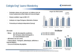 Colégio Engº Juarez Wanderley

                                                                                   Origem dos Matriculados
 •   Destinado a alunos com, pelo menos, as 4 últimas séries do                                                                Estadual

     Ensino Fundamental na Rede Pública de Ensino da Região.                                                                   Municipal

                                                                    64%
 •   Relação candidato / vaga em 2005: 27/1                                                            59%             59%            58%
                                                                                        53%
                                                                                  47%
                                                                                                 41%           41%              42%
 •   Avaliação em Língua Portuguesa, Matemática, Redação                  36%


 •   Promovido por instituição independente (Vunesp)

                                                                    2001/2002     2002/2003      2003/2004     2004/2005       2005/2006



Descrição                                                                                        Vestibular
• Metas:    (a) alto desempenho acadêmico,                        Turma 2004 (197 candidatos)
                                                                  Turma 2005 (201 candidatos)
            (b) formação cultural abrangente e,                   Turma 2006 (200 candidatos)
                                                                                                                                   190
            (c ) conscientização social.                                                                                     162
                                                                                                       148                                  179
• 600 alunos nas três séries.                                               125                 115          140
• 9 horas diárias. Transporte, alimentação, uniformes e               84          114
material didático.
• Cerca de 30 oficinas de projetos.

                                                                   Universidades Públicas     Universidades Privadas         Pelo menos uma
                                                                                                                              Universidade
 