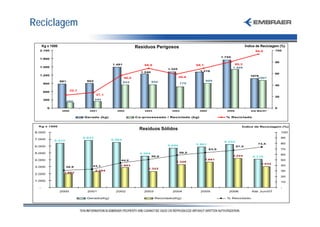 Reciclagem

       Kg x 1000                                                 Resíduos Perigosos                                              Índice de Reciclagem (%)
   2.100                                                                                                                               94,0        100

                                                                                                                1.755
   1.800
                                                                                                                                                   80
                                                  1.491              68,9                        69,1                    80,3
   1.500                                                                                                                1.409
                                                                                  1.325
                                                                   1.240                           1.316
                                                                                                                                                   60
   1.200                                                                                                                            1076
                                                          56,5                            58,8                                          1007
                   881             902                                     854                          909
                                                          842                              779
       900
                                                                                                                                                   40

                           22,7
       600
                                          27,1
                                                                                                                                                   20
       300                                244
                         200

          0                                                                                                                                        0
                    2000             2001           2002             2003           2004          2005             2006             Até Mai/07


                                  Gerado (kg)                    Co-processado / Reciclado (kg)                   % Reciclado


  Kg x 1000                                                                                                                  Índice de Reciclagem (%)
                                                                  Resíduos Sólidos
 8.000                                                                                                                                                  100

                                  6.833                                                                                                                 90
 7.000                                            6.564
              6.415                                                                                              6.255
                                                                                                 5.861                                  73,5            80
 6.000                                                                            5.694                                   67,5
                                                                                                         63,0                                           70
 5.000                                                             4.564                  58,5
                                                                                                                        4.224                           60
                                                                           50,9                                                      4.119
 4.000                                                44,2                                              3.691                                           50
                                                                                      3.328
                                                                                                                                          3.032
                                      33,1            2.903                                                                                             40
 3.000                30,9
                                                                       2.322
                                          2.264                                                                                                         30
                     1.982
 2.000
                                                                                                                                                        20
 1.000                                                                                                                                                  10

   -                                                                                                                                                    -
                   2000             2001            2002             2003           2004           2005             2006             Até Jun/07

                                   Gerado(Kg)                               Reciclado(Kg)                          % Reciclado
 