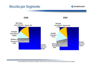 Receita por Segmento


                2T06                                          2T07

     Serviços                                     Serviços
    aos Clientes Outros 1,2%                     aos Clientes Outros 1,6%
       13,3%                                        11,9%


 Aviação
Executiva                                   Aviação
  10,8%                                    Executiva
                                             15,1%
Defesa e
Governo
                                                                             Aviação
  5,8%
                                             Defesa e                       Comercial
                                Aviação
                                             Governo                          62,4%
                               Comercial      9,0%
                                 68,9%
 