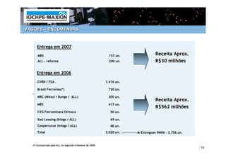 VAGÕES – ENCOMENDAS



     Entrega em 2007

      MRS                                                   157 un.
                                                                un.            Receita Aprox.
      ALL - reforma                                         200 un.
                                                                un.            R$30 milhões

     Entrega em 2006

     CVRD / FCA                                           1.416 un.
                                                                un.

     Brasil Ferrovias(*)                                   720 un.
                                                               un.

     MRC (Mitsui / Bunge / ALL)
         (Mitsui                                           300 un.
                                                               un.
                                                                               Receita Aprox.
     MRS                                                   417 un.
                                                               un.
                                                                               R$562 milhões
     CVG Ferrominera Orinoco                                 50 un.
                                                                un.

     Itaú Leasing (Inlogs / ALL)
     Itaú         (Inlogs                                    69 un.
                                                                un.
     Coopersucar (Inlogs / ALL)                             48 un.
                                                               un.
     Total                                                3.020 un.
                                                                un.   Entregues 9M06 – 2.756 un.
                                                                                             un.


  (*) Incorporada pela ALL no segundo trimestre de 2006
                                                                                                   14
 