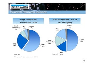 TRANSPORTE FERROVIÁRIO BRASILEIRO



                  Carga Transportada                                           Frota por Operador – Jun ’06
                  Por Operador - 2005                                                      (83.733 vagões)
     Brasil                            Outros                                                        Outros
                         ALL
  Ferrovias (*)                         2%                                                            2%
                         5%                                                        ALL
       7%
                                                                                   17%




                                                                                                              CVRD
                                                                      Brasil
                                                                                                               50%
                                                                   Ferrovias (*)
   MRS                                                                 15%
                                                            CVRD
   26%                                                       60%



                                                                                            MRS
    Fonte: ANTF                                                              Fonte: ANTF    16%
    (*) Incorporada pela ALL no segundo trimestre de 2006



                                                                                                                 17
 