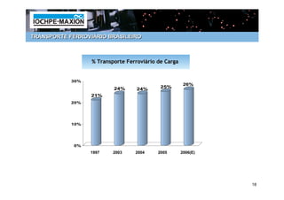 TRANSPORTE FERROVIÁRIO BRASILEIRO



                  % Transporte Ferroviário de Carga


            30%
                                                       26%
                          24%      24%      25%
                  21%
            20%




            10%




            0%
                  1997    2003    2004     2005       2006(E)




                                                                18
 