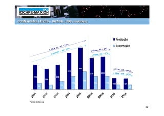 COMERCIAIS LEVES – BRASIL (‘000 unidades)




                                                                                                                   Produção
                                                  %
                                             = 14                                                                  Exportação
                                        – 05
                                   R 01             %                                                 %
                              C AG             = 29                                        - 05 = 4
                                          – 05                              ∆ 9M06
                                     R 01
                                C AG                                                       – 05 = 1%
                                                                                ∆ 9 M0 6




                                                               366                                            ∆ 3T06 - 0
                                                                                                                           5 = (3%)
                                                  318
                                                                            275               285            ∆ 3T06 – 05 = (1
                                                                                                                                 %)
          216                        216
                        180
                                                                     156
                                                        114                          114              115    100            97
                56                         72
                              40                                                                                    42           42



          00
            1
                      00
                        2
                                    00
                                      3
                                                 00
                                                   4
                                                               00
                                                                 5              05               06          T0
                                                                                                               5
                                                                                                                          T0
                                                                                                                            6
         2           2             2            2             2            9M               9M              3            3
       Fonte: Anfavea

                                                                                                                                      22
 