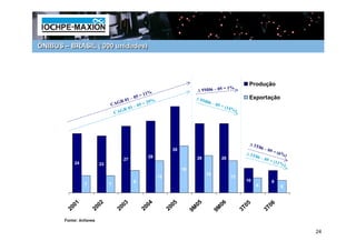 ÔNIBUS – BRASIL (‘000 unidades)




                                                                                                              Produção
                                                                                          1%
                                                                            ∆ 9M06 – 05 =
                                                1%
                                           5=1                                                                Exportação
                                  R0 1–0                                ∆ 9M
                             C AG               29%                              06 –
                                         – 05 =                                         05 =
                                                                                               ( 14%
                                    R 01                                                               )
                               C AG




                                                                                                              ∆ 3T
                                                                                                                  06 –
                                                            35                                                           05 =
                                                                                                            ∆ 3T                (6%
                                               29                                                               06 –                )
                                   27                                   28                 28                          05 =
           24                                                                                                                 ( 11%
                        23                                                                                                            )
                                                                  19
                                                                                 15
                                                      13                                          13
                                        9                                                                   10             9
                7            7                                                                                    6               5



          00
            1
                     00
                       2
                                  00
                                    3
                                              00
                                                4
                                                            00
                                                              5             05               06             T0
                                                                                                              5
                                                                                                                         T0
                                                                                                                           6
         2          2            2           2             2           9M               9M                 3            3
       Fonte: Anfavea

                                                                                                                                          24
 