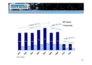 AUTOMÓVEIS – BRASIL (‘000 unidades)




                                                                                                                      Produção
                                                      = 7%                                               = 4%
                                      0      1 – 05                                             6 – 05
                                 CAGR                                                  ∆ 9 M0                         Exportação
                                                 = 17%
                                         01 – 05
                                 CAGR                                              ∆ 9M 06 –
                                                                                                  05 = (8%
                                                                                                          )




                                                                                                                              –   05 = 3%
                                                                    1.931                                            ∆ 3 T0 6
                                                      1.757
        1.496          1.521         1.505                                        1.513            1.577           ∆ 3 T0 6 –
                                                                                                                                05 = (12%
                                                                                                                                         )

                                                                                            527             488
                                                                            606                                                    533
                                              440             497                                                  518
                319            363
                                                                                                                         185             164




         00
           1
                       00
                         2
                                      00
                                        3
                                                       00
                                                         4
                                                                     00
                                                                       5               05              06          T0
                                                                                                                     5
                                                                                                                                   T0
                                                                                                                                     6
        2             2              2                2             2             9M              9M              3               3
      Fonte: Anfavea

                                                                                                                                               26
 