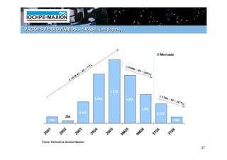 VAGÕES FERROVIÁRIOS – BRASIL (unidades)




                                                                                                                  Mercado



                                                 7   7%                     ∆ 9M
                                                                                     06 –
                                              5=                                            05 =
                                         –0                                                        (40%
                                    01                                                                 )
                                R
                           C AG



                                                                   7.270
                                                                                                              ∆ 3T
                                                          5.642                                                      06 –
                                                                            5.495                                         0   5=(
                                                                                                                                 67%
                                                                                                                                    )
                                                                                              3.291
                                     2.459                                                                   2.223
                        294
            748                                                                                                                728


          00
            1
                     00
                       2
                                 00
                                   3
                                                       00
                                                         4
                                                                   00
                                                                     5          05               06         T0
                                                                                                              5
                                                                                                                         T0
                                                                                                                           6
         2          2           2                     2           2        9M               9M             3            3

       Fonte: Estimativa Amsted Maxion

                                                                                                                                        27
 