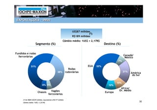 EXPORTAÇÕES – 9M06


                                                                    US$87 milhões
                                                                                (*)
                                                                    R$189 milhões
                                                          Câmbio médio: 1US$ = 2,17R$
                      Segmento (%)                                                          Destino (%)


Fundidos e rodas
                                                                                                           Canadá/
  ferroviárias                                                                                              México
                                                                                                      7%

                51%                                                            EUA    52%
                                                                 Rodas
                                                   38%         rodoviárias                                 21%
                                                                                                                 América
                                                                                                                  do Sul


                                                                                                     10%
                               6% 5%                                                           10%
                                                                                                       África/
                                         Vagões                                                       Or. Médio
                         Chassis                                                            Europa
                                       ferroviários

      (*) No 9M05 US$70 milhões, equivalente a R$177 milhões
      Câmbio médio: 1US$ = 2,53 R$
                                                                                                                      30
 