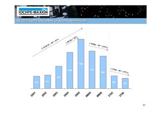 RECEITA OPERACIONAL LÍQUIDA (R$ milhões)




                                                                6%
                                                           =3
                                    =   41%          5 -04
                                 05             ∆0                            ∆ 9M
                            1–                                                    06 – 0
                   G   R0                                                                  5 = (1
                                                                                                 4%)
                 CA




                                                                     1.494

                                                                                                        ∆ 3T0
                                                 1.099                            1.137                         6 – 05
                                                                                                                         = (19%
                                                                                                983                            )

                                         676

           374      411                                                                                   387
                                                                                                                           312




         00
           1
                  00
                    2
                                    00
                                      3
                                                00
                                                  4
                                                                 00
                                                                   5              05           06       T0
                                                                                                          5
                                                                                                                      T0
                                                                                                                        6
        2        2                 2           2                2            9M           9M           3             3


                                                                                                                                   31
 
