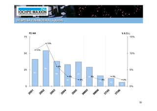 DESPESA FINANCEIRA LÍQUIDA



         R$ MM                                                                                                                        % R.O.L.
    75                                                                                                                                         15%

                            13%


                 11%
    50                                                                                                                                         10%




                                       6%
                       54
    25                                                                                                                                         5%
            41
                                  38                                37
                                                        3%                           29 3%                                3%
                                                   33                    2%                              2%                               2%
                                                                                                    16
                                                                                                                     12
                                                                                                                                      6
     0                                                                                                                                         0%

          00
            1
                    00
                      2
                               00
                                 3
                                             00
                                               4
                                                              00
                                                                5               05             06                5                6
         2         2          2             2                2                9M             9M               3T0              3T0


                                                                                                                                                     35
 