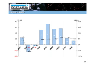 LUCRO LÍQUIDO



           R$ MM                                                                                                                             % R.O.L.
    80                                                                                                                                             20%



    60                                                                                                                                                15%



    40                                                                                                                                                10%
                                                                        72
                                                       51                                54
                    7%                                                                                    56
                                                                                                               6%               6%
    20                                                      5%               5%               5%                                                 5%   5%
               25                                                                                                          22
                                                                                                                                            14
      0                                                                                                                                               0%
                                           -1%

            00
              1            02
                              (24)
                                    00
                                      3   (5)
                                                 00
                                                   4
                                                                  00
                                                                    5               05               06                5                6
           2             20        2            2                2                9M               9M               3T0              3T0
    (20)                                                                                                                                              -5%
                               -6%



    (40)                                                                                                                                              -10%



                                                                                                                                                             37
 