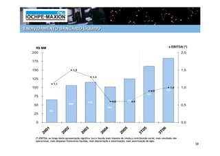 ENDIVIDAMENTO BANCÁRIO LÍQUIDO



     R$ MM                                                                                                                  x EBITDA (*)
   200                                                                                                                                 2,0

   175

   150                                 1,5                                                                                             1,5

                                                         1,3
   125
                     1,1
   100                                                                                                                       1,0       1,0
                                                                                                           0,9            184
                                                                                                        161
    75
                                                                          0,6          1250,6
                                                   115
    50                           106                                                                                                   0,5
                                                                    102
                65
    25

     0                                                                                                                                 0,0

              1                2                 3                 4                5                 5                6
           200              200               200               200              200               3T0              3T0
    (*) EBITDA, ao longo desta apresentação significa: lucro líquido mais imposto de renda e contribuição social, mais resultado não
    operacional, mais despesas financeiras líquidas, mais depreciação e amortização, mais amortização de ágio.
                                                                                                                                             38
 