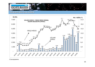 DESEMPENHO DAS AÇÕES

      R$ MIL
                                                                                                                                                                           R$ / AÇÃO (*)
                                                                                                                                          21,1
   7.000                         VOLUME DIÁRIO / PREÇO MÉDIO MENSAL
                                                                                                                                                               20,3 20,3                     21,0
                                                                                                                                                                           20,5
                                     IOCHPE-MAXION PN (MYPK4)

   6.000                                                                                                                               16,8
                                                                                                                                                    18,8       18,2                          18,0
                                                                                                                                                       18,0
                                                                                     16,3 16,0                                  16,2 16,2                                  17,6       16,6
                                                                                              15,9
                                                                                                 15,5
                                                                                                                                                                        4.895
   5.000                                                                         14,2
                                                                              14,1                     14,2
                                                                                                           14,4
                                                                                                                                                                                     15,2    15,0
                                                                                                    13,6
                                        PREÇO MÉDIO
                                                                           12,4                                                                                                      4.035
   4.000                                                                                                                                                                                     12,0
                                                                                                                                                               3.382
                                                                     9,6                                                                        3.225              3.302
                                                                                                                                                                            3.145
                                                           8,7 8,5
   3.000                                                                                                    VOLUME                                        2.626                              9,0
                                                     6,8                                                    DIÁRIO                                    2.388
                                               5,5
   2.000             4,94,7
                                                                                                                                                                                  1.685      6,0
                4,0         4,0 4,0 3,9 4,1
                  1.385                                                1.366
                                                                                                                            1.004             966
                                                                                    849
   1.000                                                                                                                                                                                     3,0
                                                                                                                    556
                                               401 354 253 205                381
                                                                                          262             296 289         333      303 384
                       171                                           183                        144 156
                43           151 190 123 139
      -                                                                                                                                                                                      -
           03




                      04


                                    04




                                                      04




                                                                                           5

                                                                                                   05




                                                                                                                    05




                                                                                                                                                        6

                                                                                                                                                                06
                      04




                                                      05




                                                                                                                    06
                                                       4




                                                                                                                     5




                                                                                                                                                                                6
                                                     04




                                                                                                                   05




                                                                                                                                                                               06
                                                                                         0




                                                                                                                                                         0
                                            0




                                                                                                              0




                                                                                                                                                                          0
                                   n/




                                                                                                  n/




                                                                                                                                                                n/
         z/


                   v/


                   r/




                                                   z/


                                                   v/


                                                                                      r/




                                                                                                                 z/


                                                                                                                 v/


                                                                                                                                                      r/
                                          o/


                                                   t/




                                                                                                            o/


                                                                                                                 t/




                                                                                                                                                                        o/


                                                                                                                                                                             t/
                                                ou




                                                                                                              ou




                                                                                                                                                                           ou
                ab




                                                                                    ab




                                                                                                                                                    ab
       de




                                                de




                                                                                                              de
                fe




                                                fe




                                                                                                              fe
                                 ju

                                        ag




                                                                                                ju




                                                                                                                                                              ju
                                                                                                          ag




                                                                                                                                                                      ag
(*) pós-grupamento

                                                                                                                                                                                                    45
 