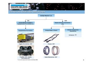 ESTRUTURA SOCIETÁRIA SIMPLIFICADA

                                                              Iochpe-Maxion S.A.
                                                              Iochpe-


                                 50%                                                                     100%
         Amsted-Maxion Fundição e
         Amsted-                                                                         Maxion Sistemas Automotivos
       Equipamentos Ferroviários S.A.                                                                Ltda.




                                                                     Divisão Rodas e Chassis                    Divisão Componentes
            Equipamentos Ferroviários
                                                                                                                     Automotivos


                                                                                                                  Autopeças: 7%1




            Vagões Ferroviários: 22%1                                    Chassis: 33%1




              Fundidos 12%1 e Rodas                                 Rodas Rodoviárias: 24%1
                 Ferroviárias 2%1
      1   % da receita operacional líquida consolidada 9M06                                                                           6
 