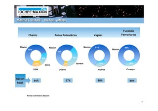 MARKET SHARE – BRASIL (9M06)


                                                                                               Fundidos
           Chassis                  Rodas Rodoviárias                    Vagões               Ferroviários



  Maxion                        Maxion                          Maxion   81%                    80%
           65%                                                                       Maxion
                                         55%


                        20%                          38%


                  15%                          7%      Borlem                  19%                    20%
                            Dana

                 OEM                      Outros                            Outros                Cruzaço



Maxion
                 66%                           57%                         80%                        80%
9M05



         Fonte: Estimativa Maxion


                                                                                                             7
 