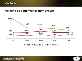 Vacância
3,7%
2,5%
3,7%
4,5%3,8%3,9%
2,1%
1,7% 2,4%
1,4%
11,9%
6,5% 6,6%
5,1%
6,0%
3T07 4T07 1T08 2T08 3T08
GSB Same Store Novo Portfólio
Melhoria de performance (turn around)
10
 